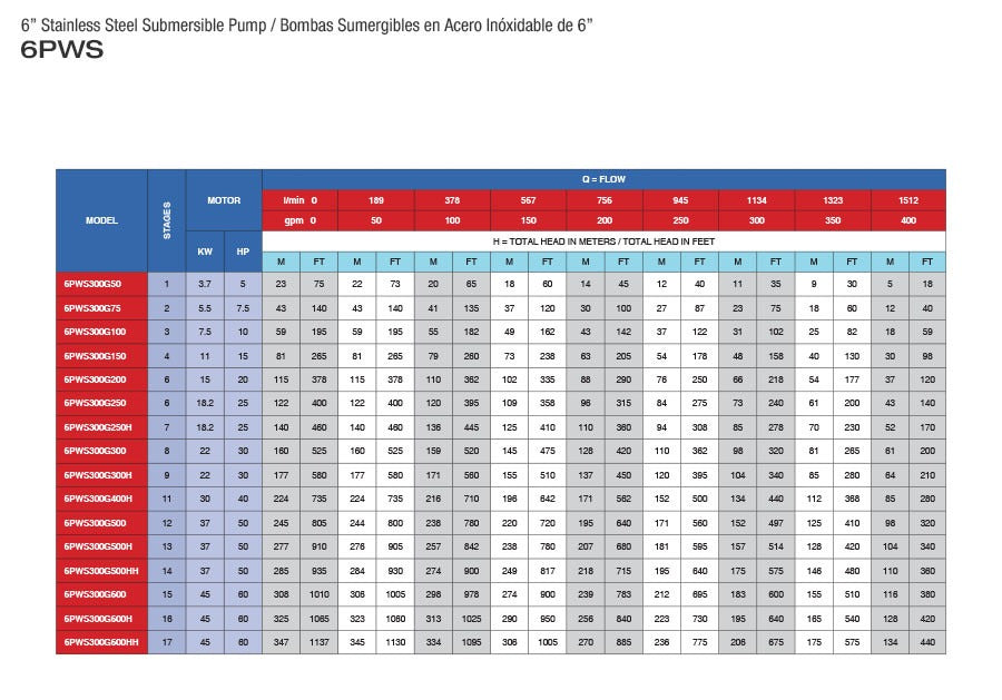 Bomba de Agua Sumergible Tipo Lápiz 6" de 390 GPM, Pearl