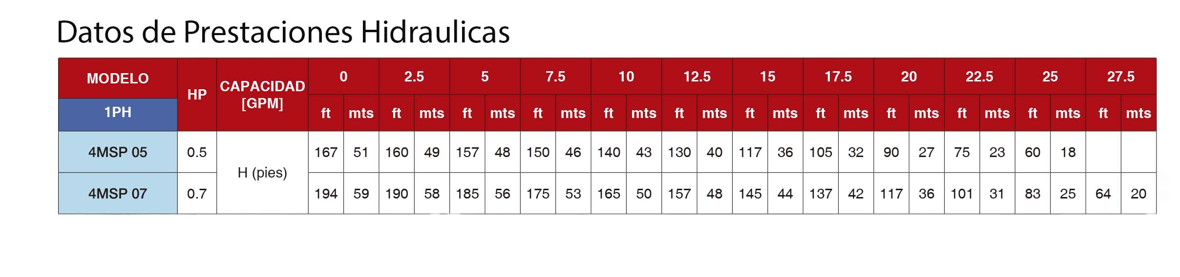 Bomba de Agua Sumergible Tipo Lápiz Minisub 0.5 a 0.7 Hp, Pearl