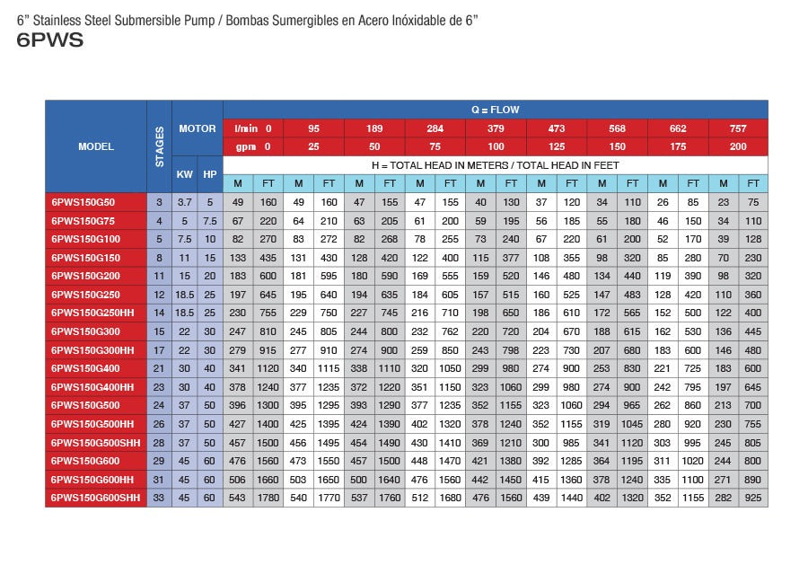 Bomba de Agua Sumergible Tipo Lápiz 6" de 210 GPM, Pearl