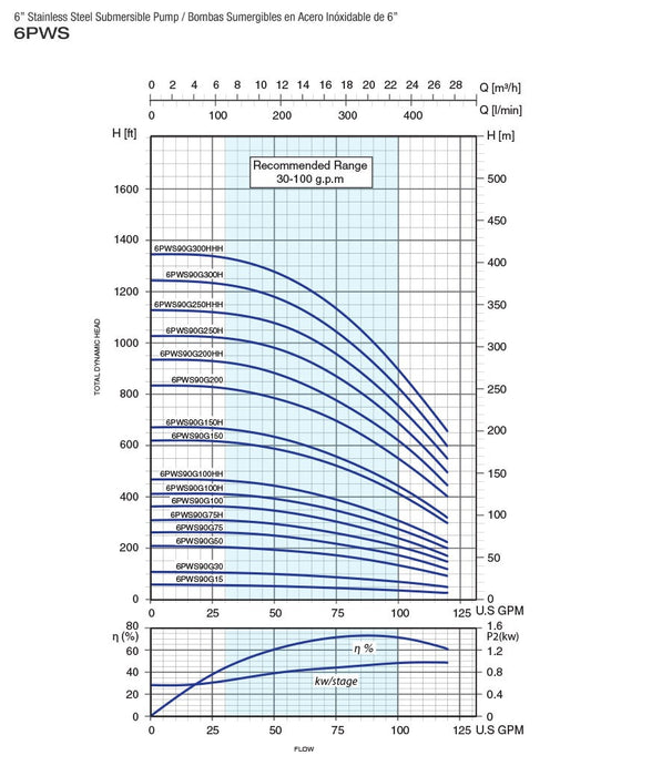 Bomba de Agua Sumergible Tipo Lápiz 6" de 130 GPM, Pearl