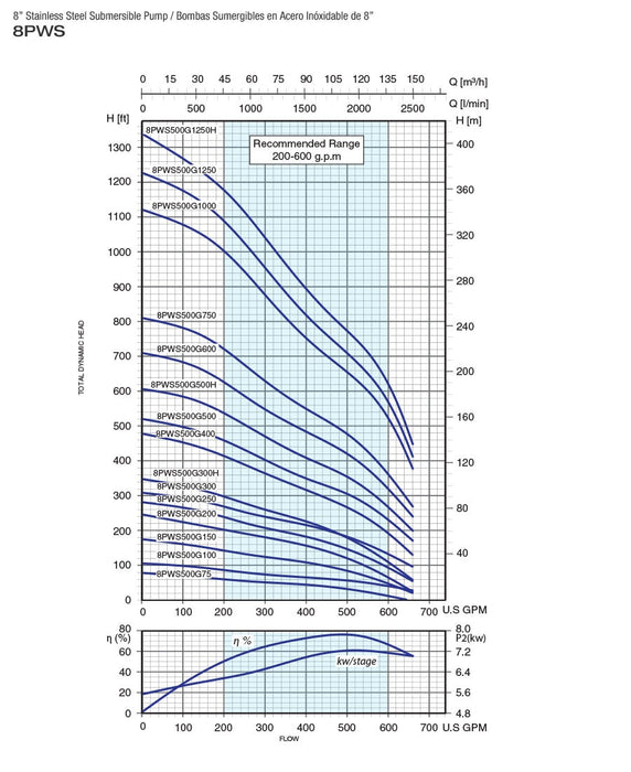Bomba de Agua Sumergible Tipo Lápiz 8" de 500 Gpm, Pearl