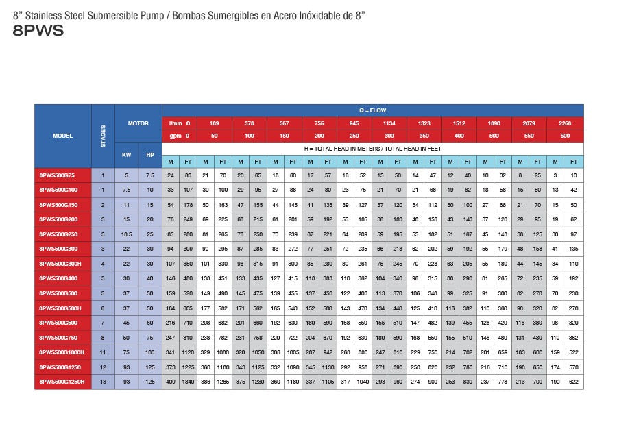 Bomba de Agua Sumergible Tipo Lápiz 8" de 500 Gpm, Pearl