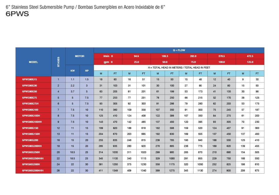 Bomba de Agua Sumergible Tipo Lápiz 6" de 130 GPM, Pearl