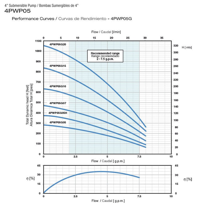 Bomba de Agua Sumergible Tipo Lápiz 4" de 7.5 GPM, Pearl