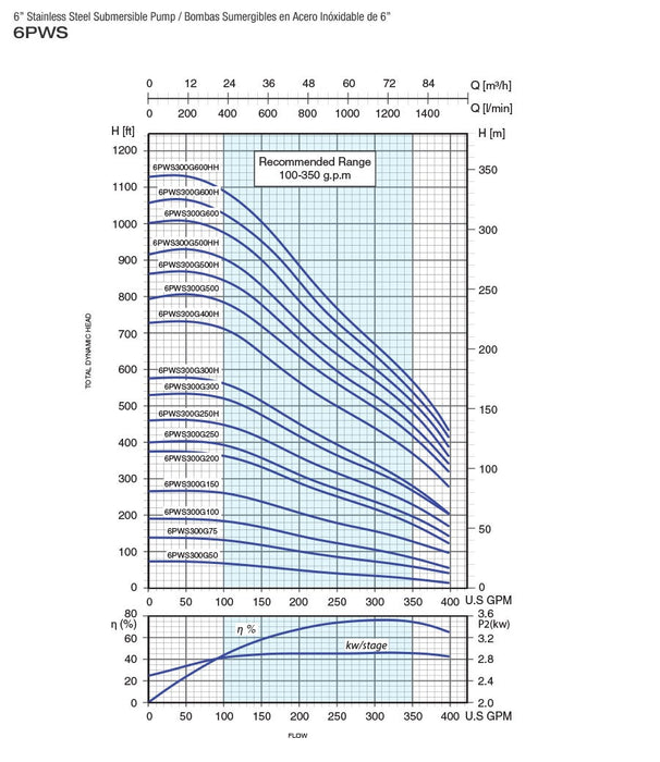Bomba de Agua Sumergible Tipo Lápiz 6" de 390 GPM, Pearl