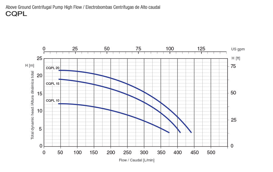 Bomba de Agua Centrifuga con Alto Caudal Serie CQPL de 1 a 2 Hp, Pearl