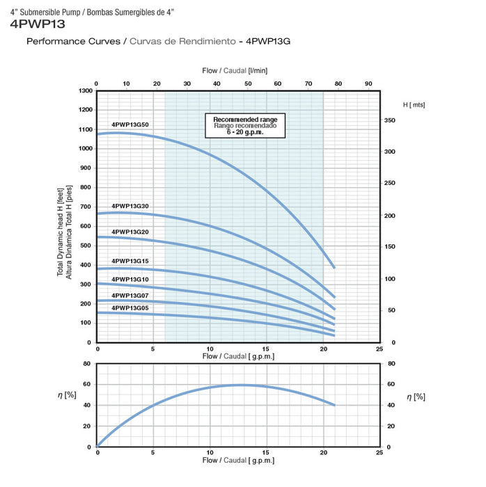 Bomba de Agua Sumergible Tipo Lápiz 4" de 21 GPM, Pearl
