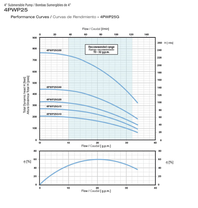 Bomba de Agua Sumergible Tipo Lápiz 4" de 32 GPM, Pearl