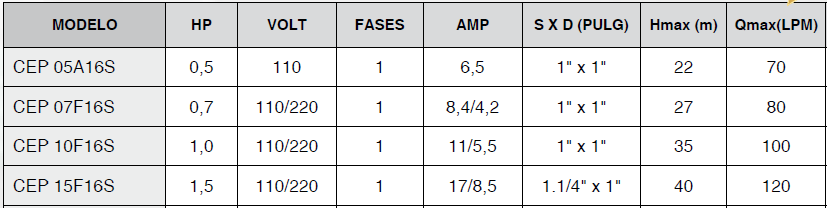 Bomba de Agua Centrífuga Serie CEP de 0.5 a 2 Hp, Pearl