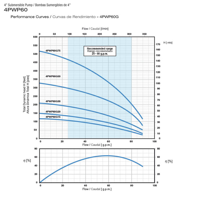 Bomba de Agua Sumergible Tipo Lápiz 4" de 90 GPM, Pearl