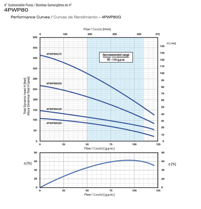 Bomba de Agua Sumergible Tipo Lápiz 4" de  120 GPM, Pearl
