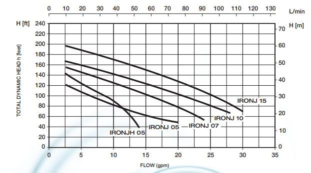 Bomba de Agua Centrífuga Serie IRONJET de 0.5 a 1.5 Hp, Pearl