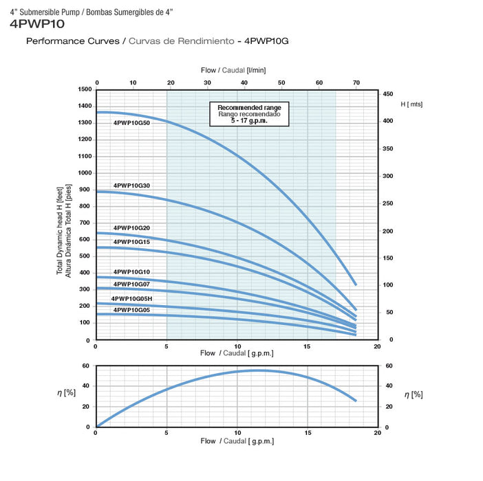 Bomba de Agua Sumergible Tipo Lápiz 4" de 17 GPM, Pearl