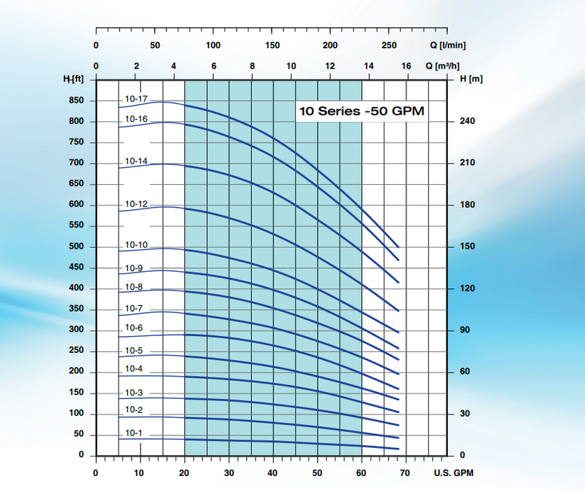 Bomba de Agua Multietapas Vertical VPS 50 GPM de 3 Hp, Pearl
