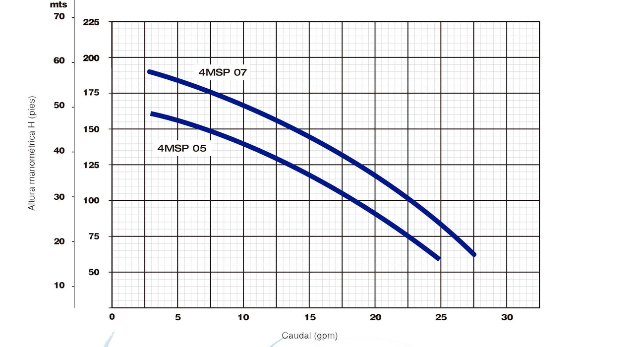 Bomba de Agua Sumergible Tipo Lápiz Minisub 0.5 a 0.7 Hp, Pearl