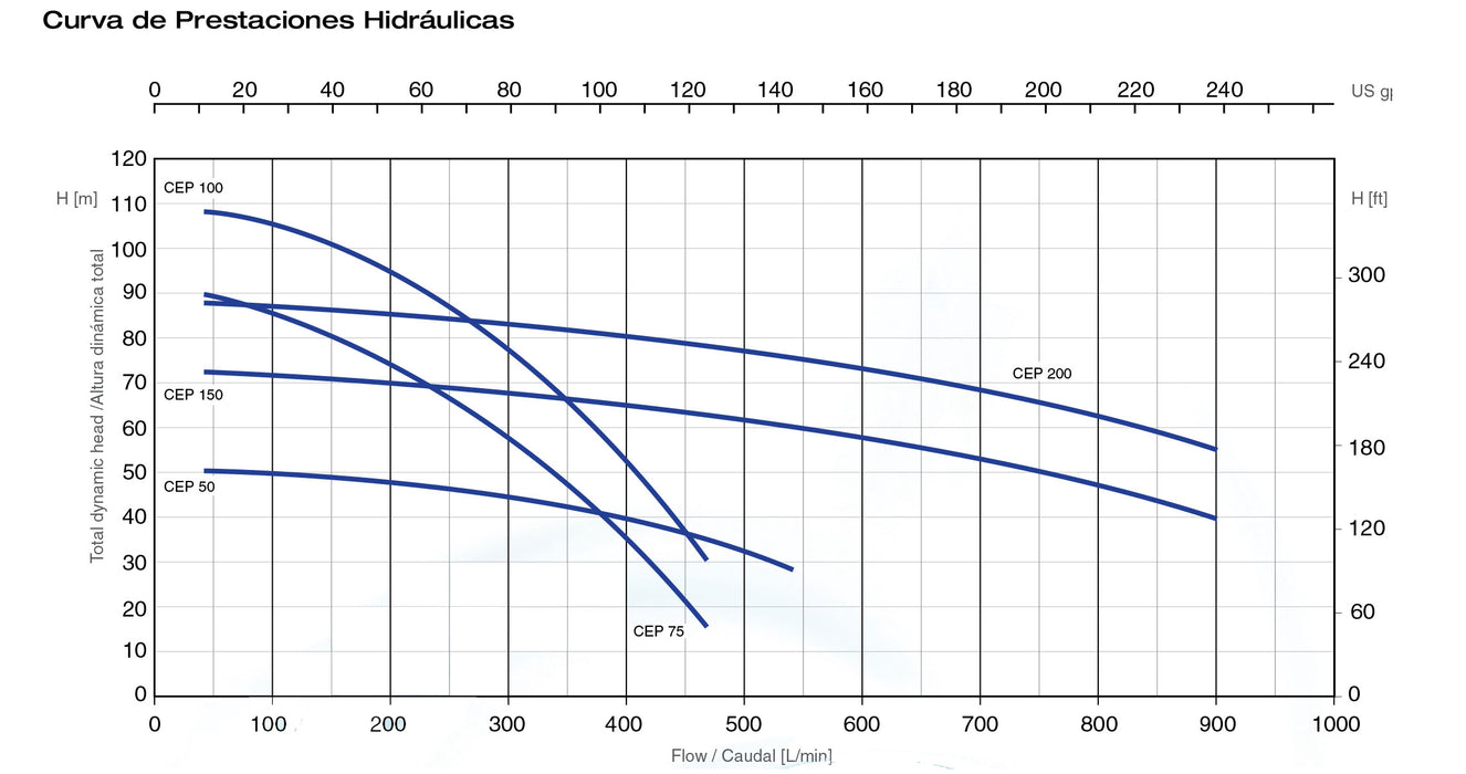 Bomba de Agua Centrífuga Serie CEP BIG de 5 a 20 Hp, Pearl