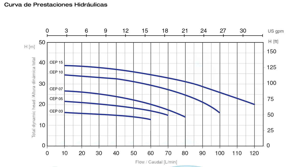 Bomba de Agua Centrífuga Serie CEP de 0.5 a 2 Hp, Pearl