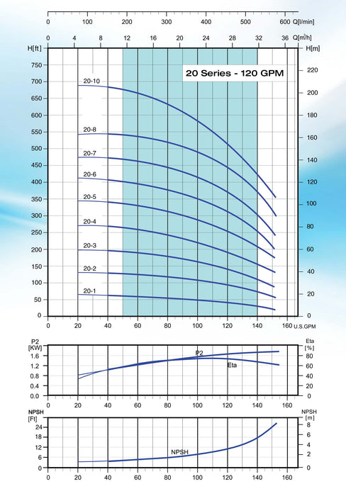 Bomba de Agua Multietapas Vertical VPS 150 GPM de 15 a 20 Hp, Pearl