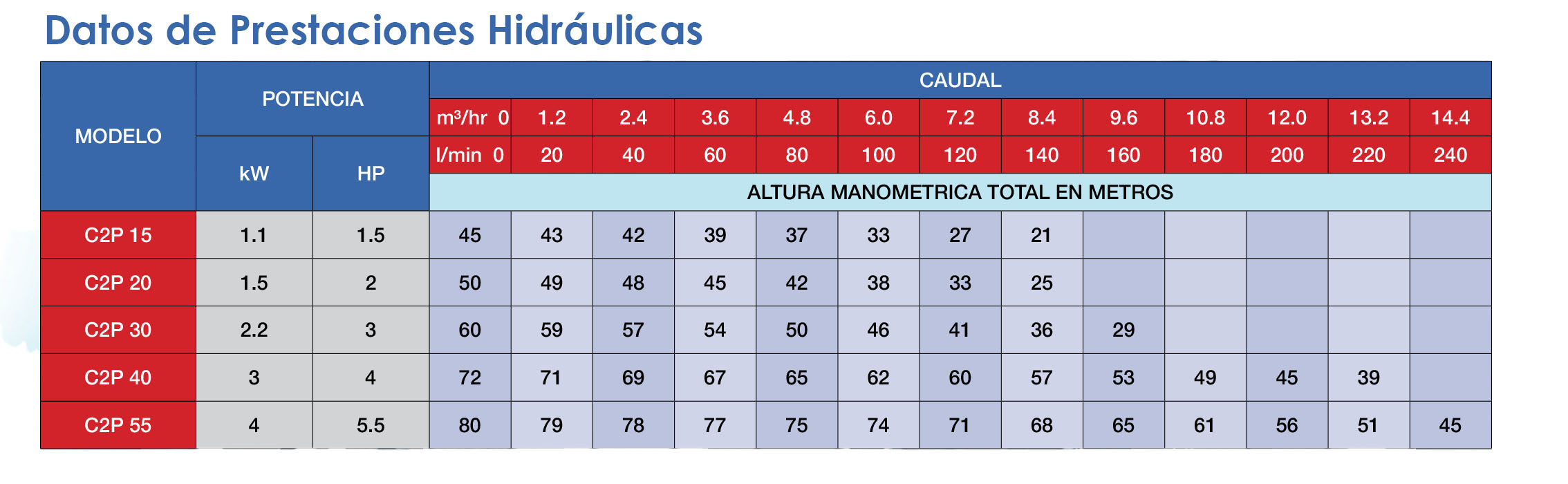 Bomba de Agua Centrífuga Serie C2P de 1 a 5.5 Hp, Pearl