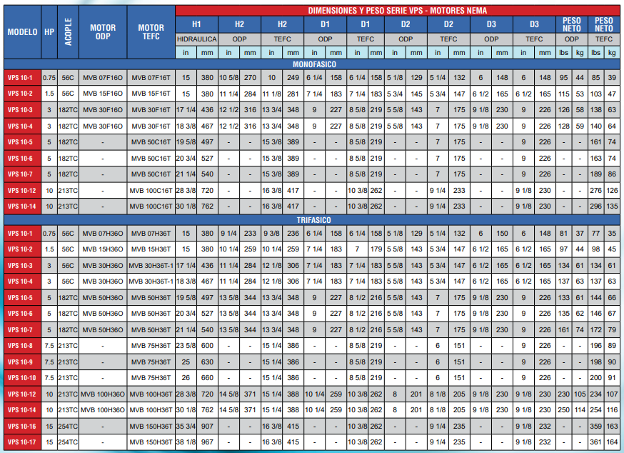 Bomba de Agua Multietapas Vertical VPS 50 GPM de 3 Hp, Pearl