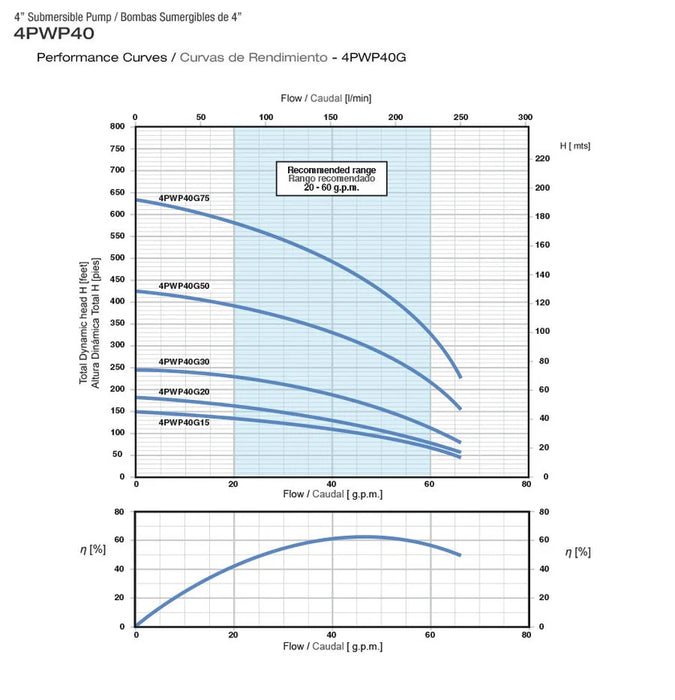 Bomba de Agua Sumergible Tipo Lápiz 4" de 66 Gpm, Pearl