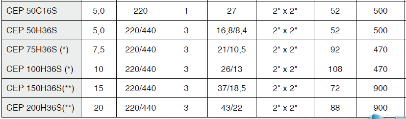 Bomba de Agua Centrífuga Serie CEP BIG de 5 a 20 Hp, Pearl