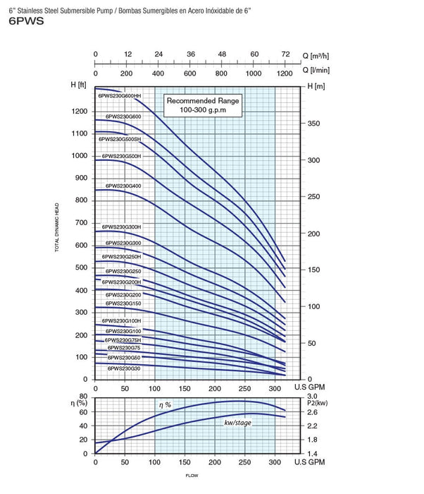 Bomba de Agua Sumergible Tipo Lápiz 6" de 310 GPM, Pearl