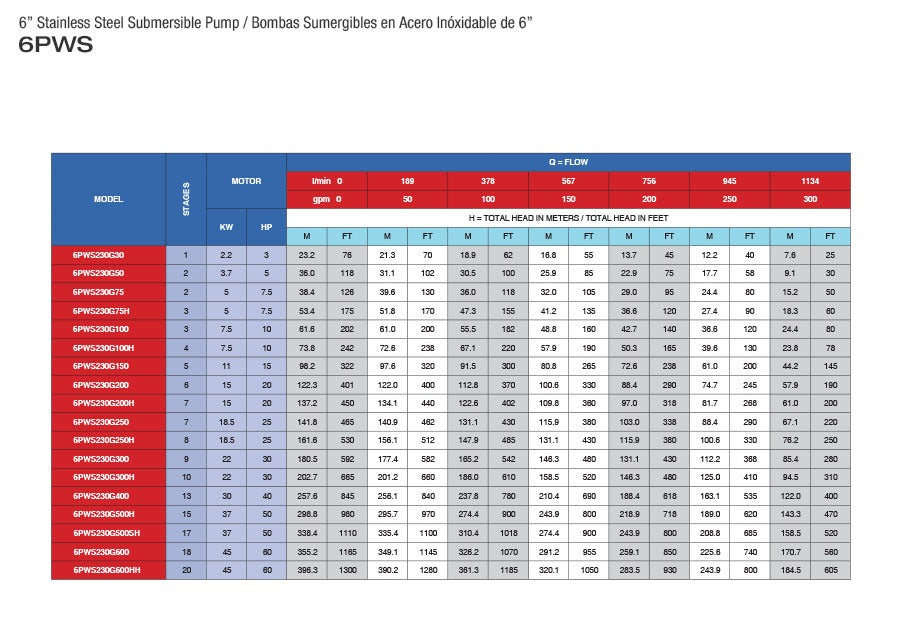 Bomba de Agua Sumergible Tipo Lápiz 6" de 310 GPM, Pearl