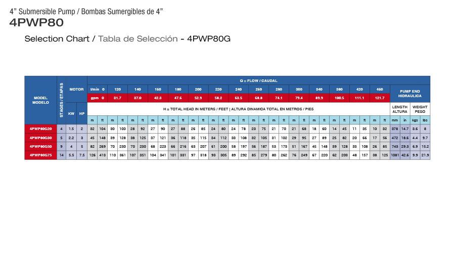 Bomba de Agua Sumergible Tipo Lápiz 4" de  120 GPM, Pearl