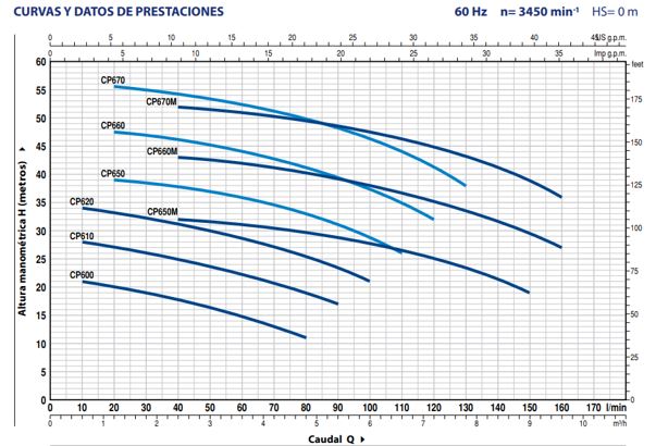 Bomba de Agua Centrífuga Serie CPm de 1 a 3 Hp, Pedrollo
