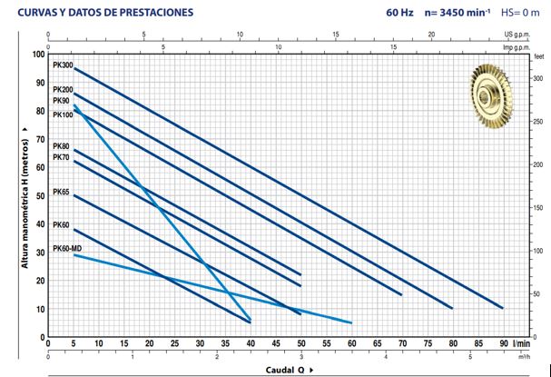 Bomba de Agua Periférica Serie PK de 0.5 Hp, Pedrollo