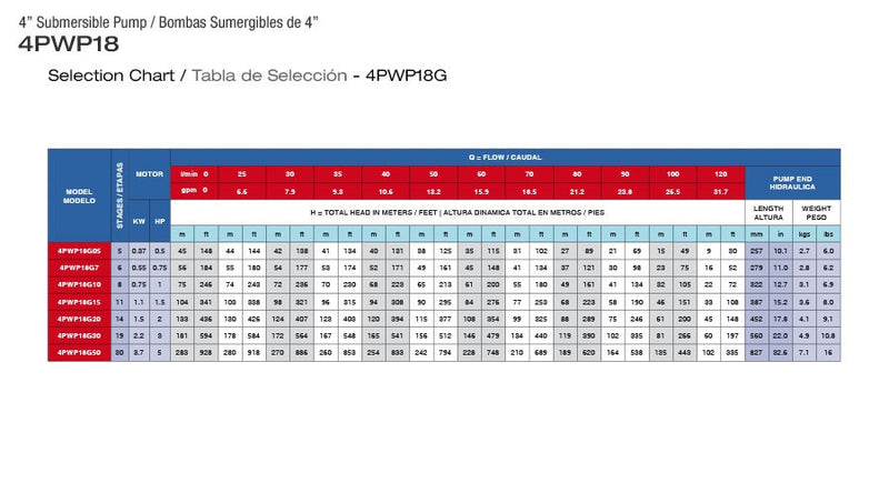 Bomba de Agua Sumergible tipo Lápiz 4" Serie 4PWP18G, Pearl