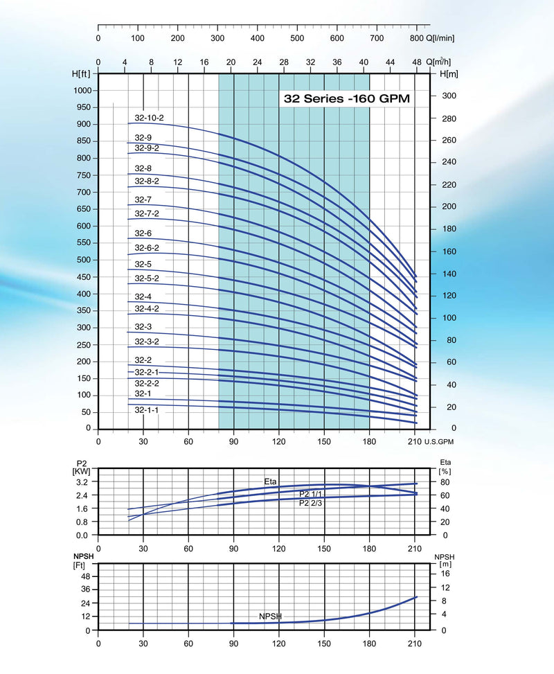 Bomba de Agua Multietapas Vertical VPS 210 GPM de 15 Hp, Pearl