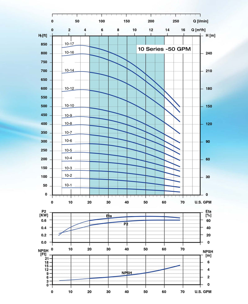Bomba de Agua Multietapas Vertical VPS 68 GPM de 7.5 a 10 Hp, Pearl