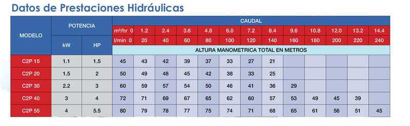 Bomba de Agua Centrífuga Serie C2P de 1 a 5.5 Hp, Pearl