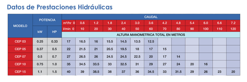 Bomba de Agua Centrífuga Serie CEP de 0.5 a 2 Hp, Pearl
