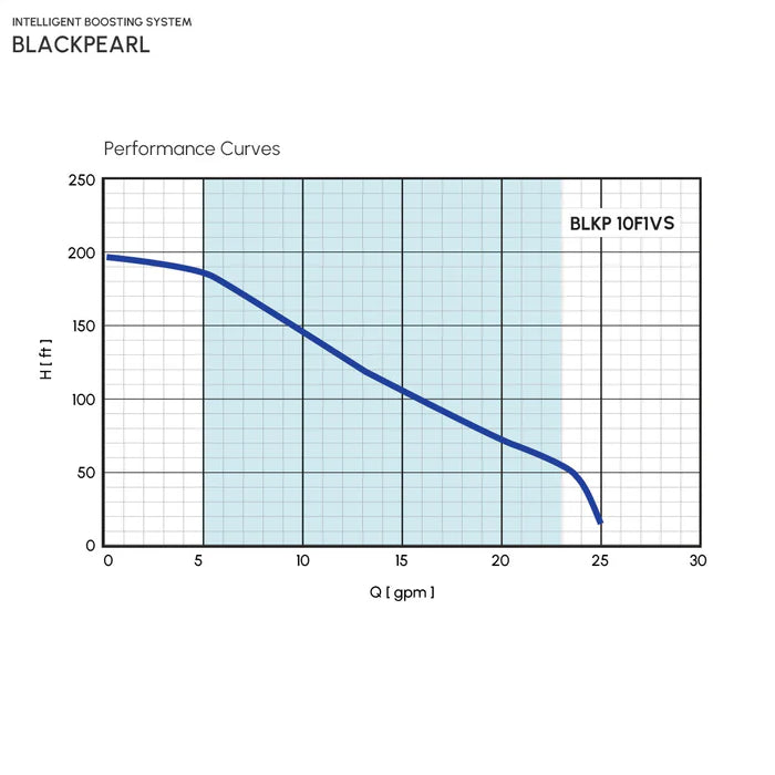 Sistema de Presión Constante BLACKPEARL de 1 a 2 Hp, Pearl