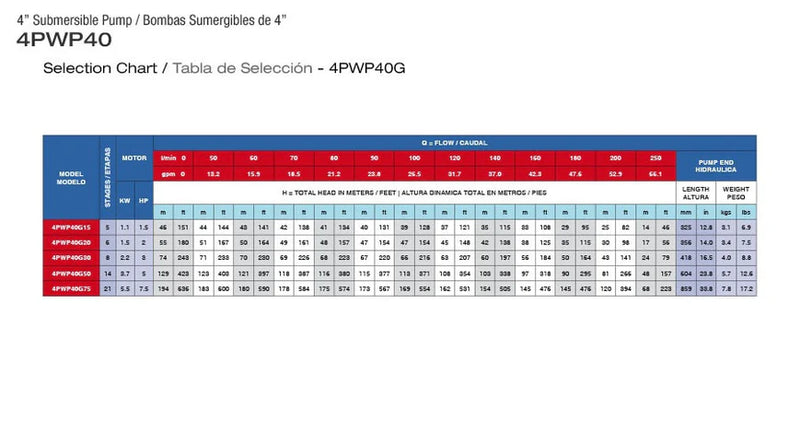 Bomba de Agua Sumergible Tipo Lápiz 4" Serie 4PWP40G, Pearl